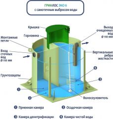 ГРИНЛОС Эко 6