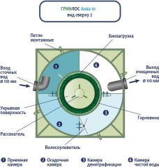 ГРИНЛОС Аква 10