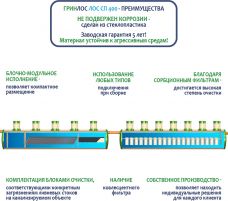 ГРИНЛОС Ливневая канализация 400-2300 стеклопластиковая