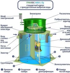 ГРИНЛОС Аква 2 Пр