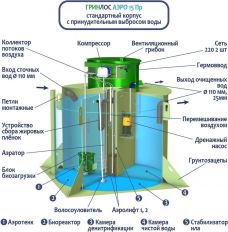 ГРИНЛОС Аэро 15 Пр