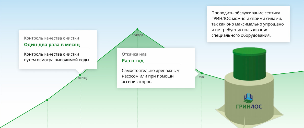 Контроль качества очистки, отчкачка ила