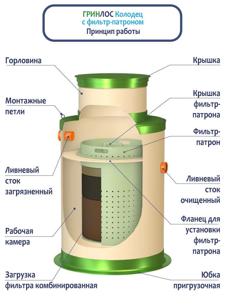 Колодец с фильтр-патроном принцип работы