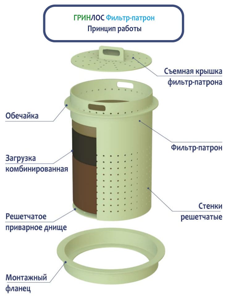 Фильтр-патрон принцип работы