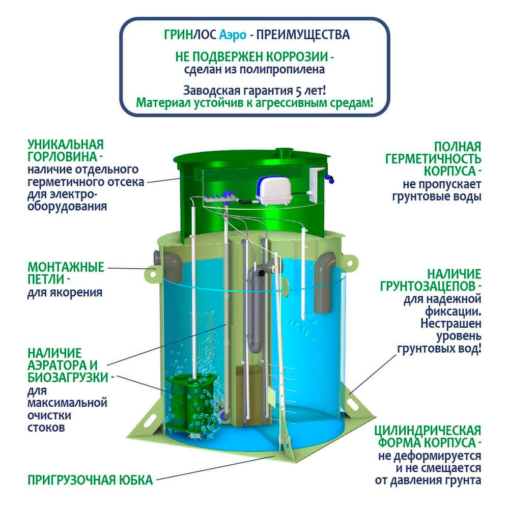 Септики ГРИНЛОС