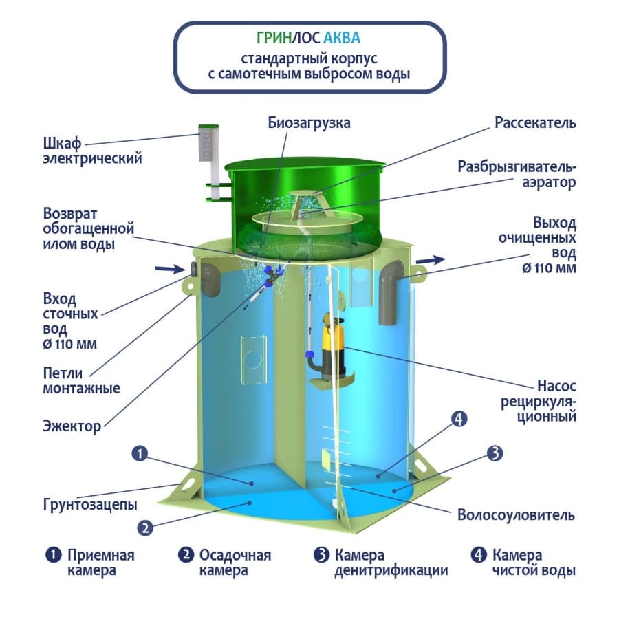 ГРИНЛОС Аква с принудительным сбросом воды
