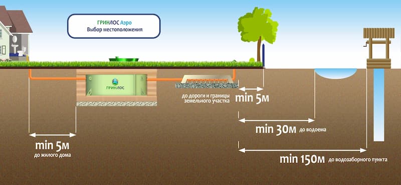 Местоположение септика