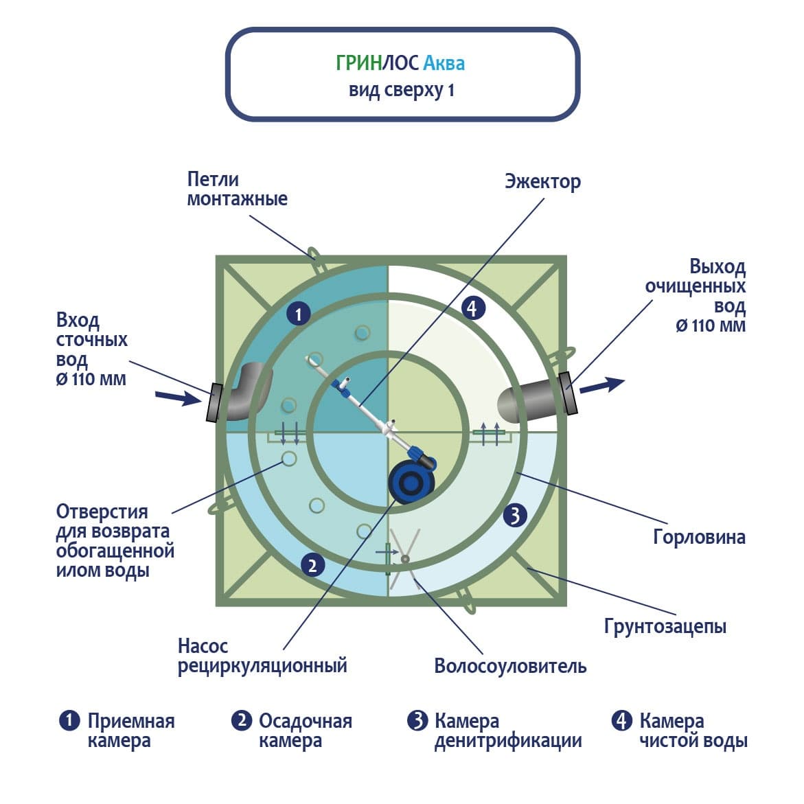 Принцип работы септика ГРИНЛОС Аква 2 Миди