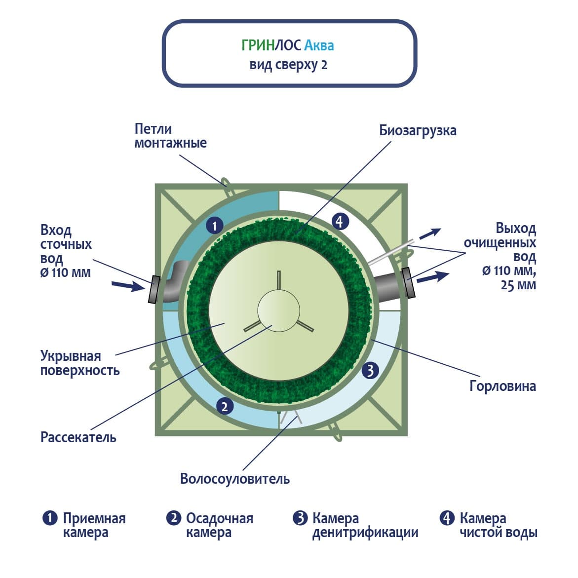 Направление потока воды