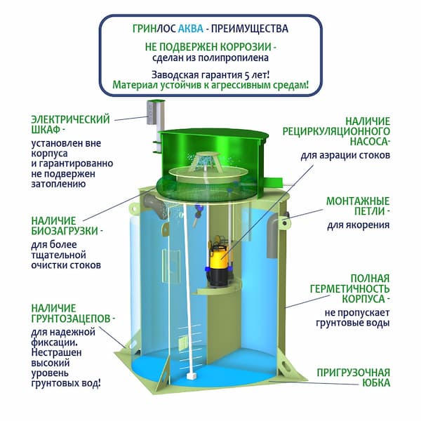 Преимущества ГРИНЛОС Аква 12 Пр Супер Лонг