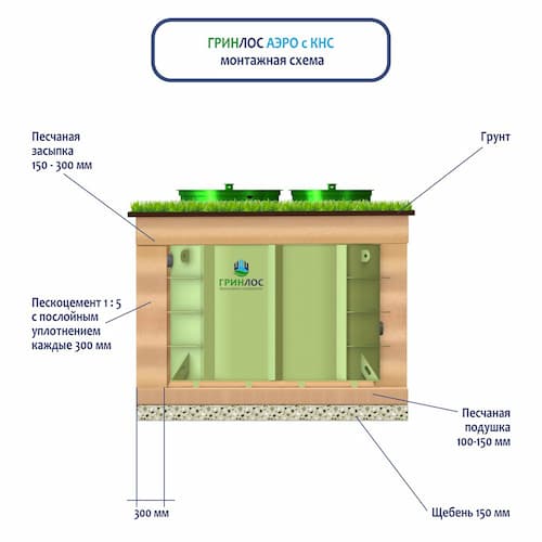 Монтаж Гринлос Аэро с КНС 8 