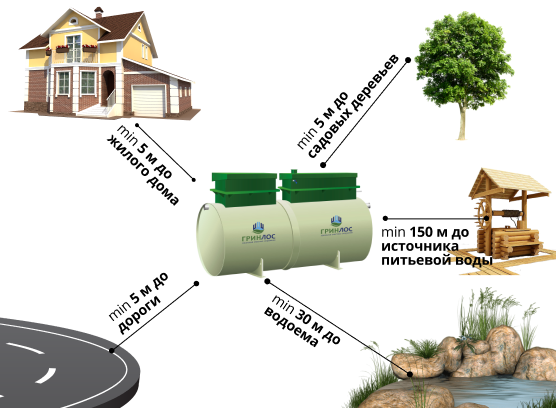 Расположение септика ГРИНЛОС Профи 12