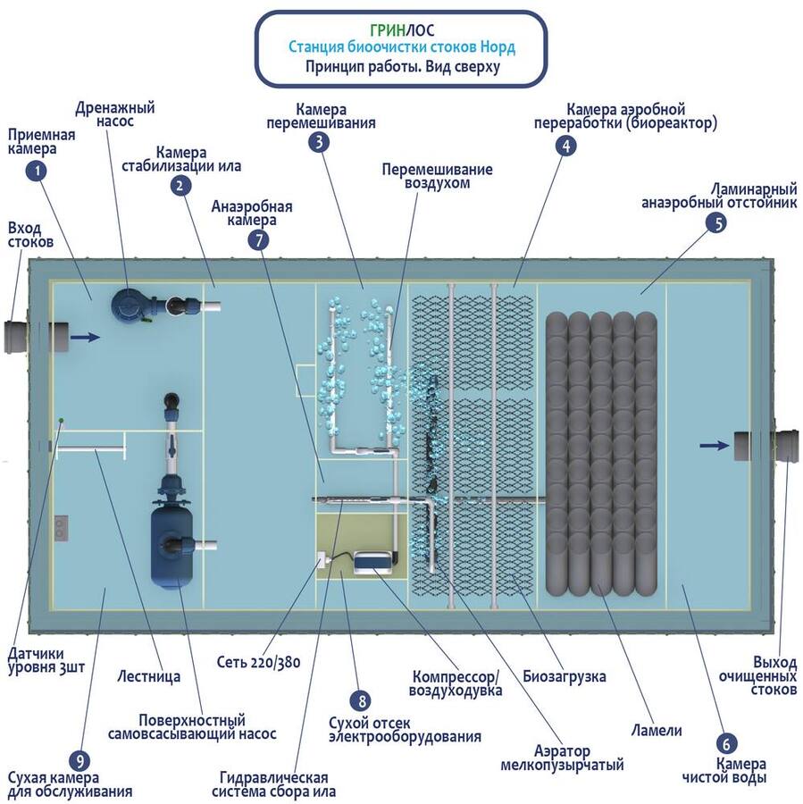 Внутреннее устройство мобильного наземного септика ГРИНЛОС Норд для северных регионов