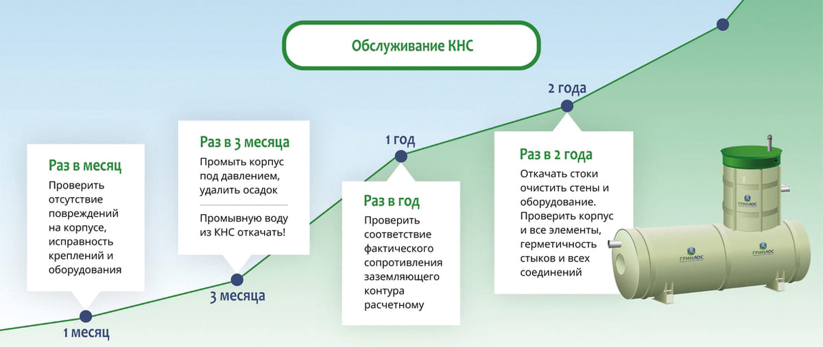 Обслуживание КНС