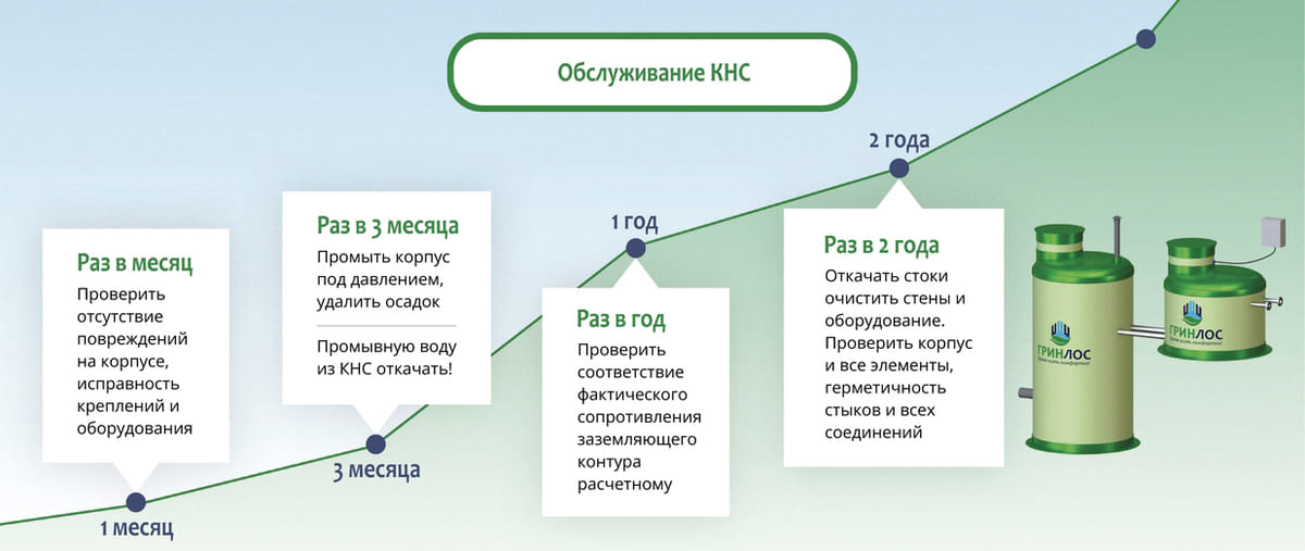 Обслуживание КНС