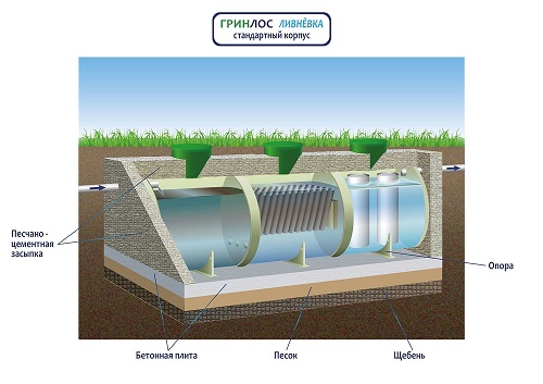 Местоположение септика