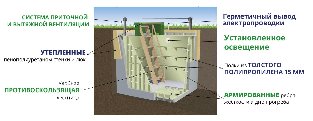 Конструкция погребов